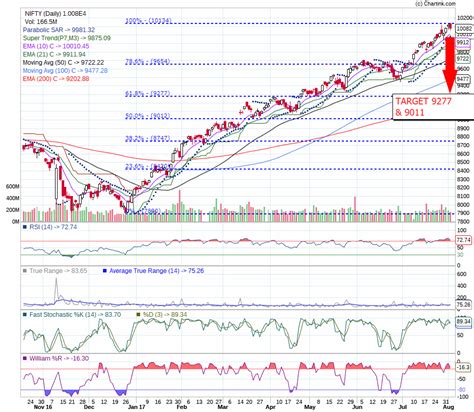 grow live chart nifty.